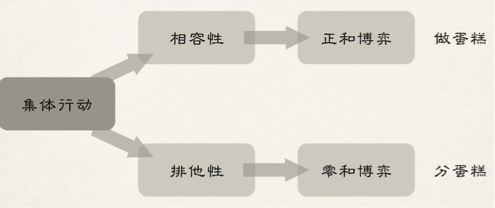 集体行动的划分