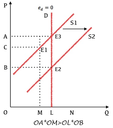 完全竞争产业下产业收益