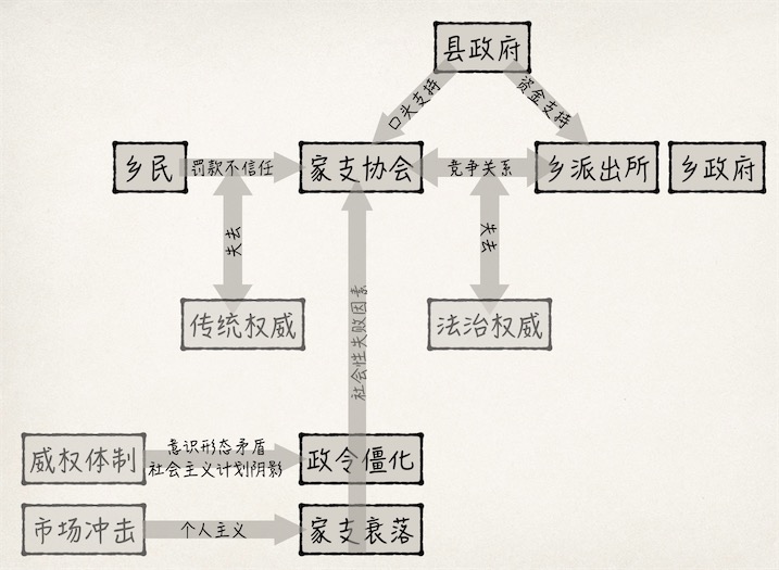 家支失败图
