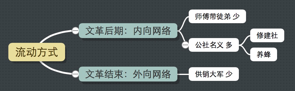 The migration mode of Zhejiang village