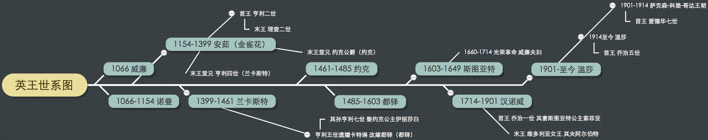 英王世系图