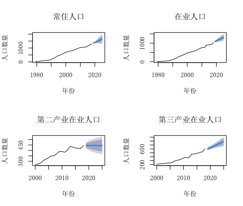 某市常住人口、在业人口及第二、三产业在业人口1979-2018年历史变迁暨2019-2025年趋势预测图