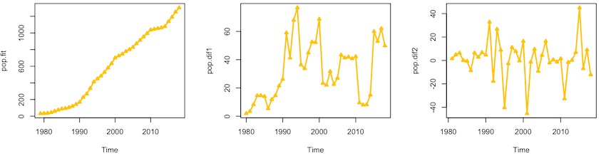 某市1979-2018年常住人口1阶、2阶差分时间序列图