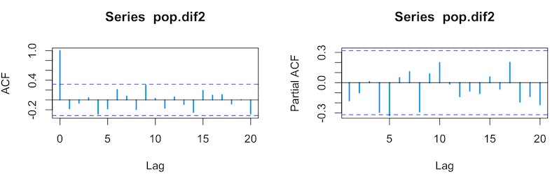 某市常住人口d=2自相关和偏自相关图